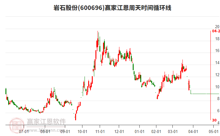 600696巖石股份江恩周天時間循環(huán)線工具