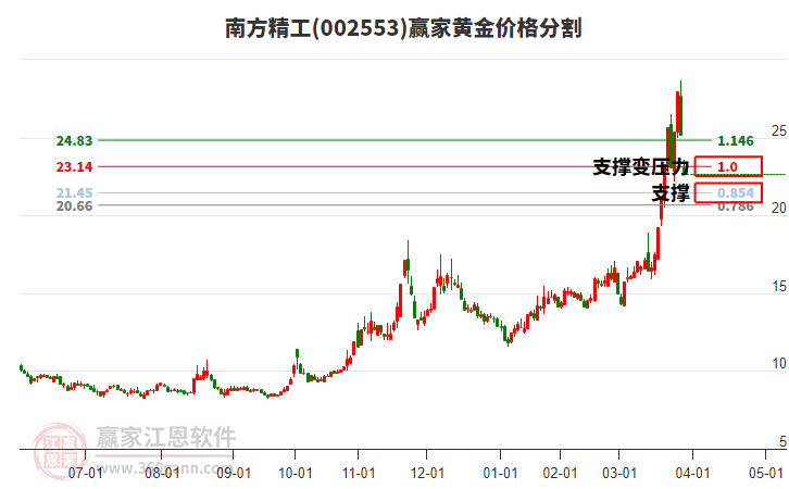 002553南方精工黃金價格分割工具