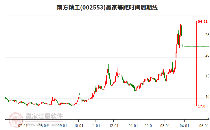 002553南方精工等距時間周期線工具