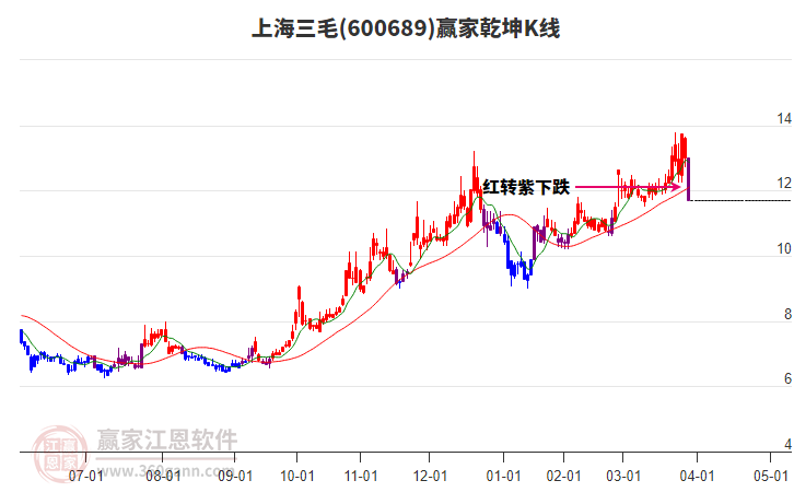 600689上海三毛贏家乾坤K線工具