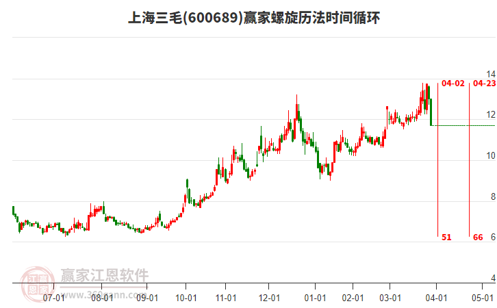 600689上海三毛螺旋歷法時間循環(huán)工具