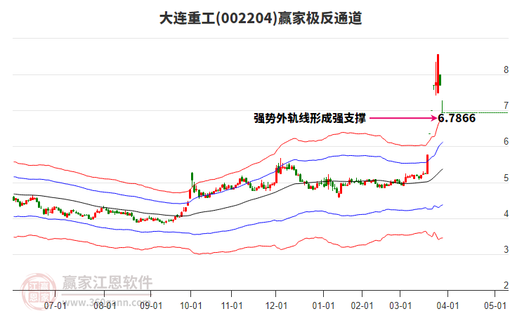 002204大連重工贏家極反通道工具