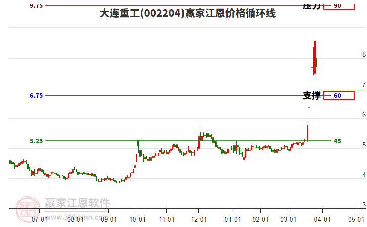 002204大連重工江恩價(jià)格循環(huán)線工具