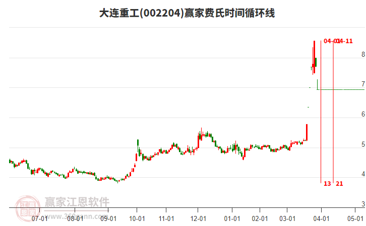002204大連重工費(fèi)氏時(shí)間循環(huán)線工具