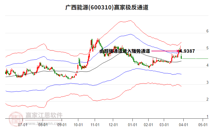 600310廣西能源贏家極反通道工具