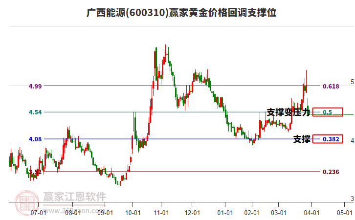 600310廣西能源黃金價格回調(diào)支撐位工具