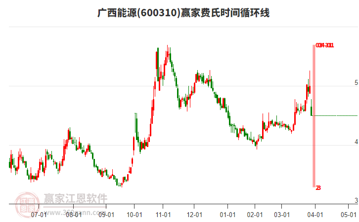 600310廣西能源費氏時間循環(huán)線工具