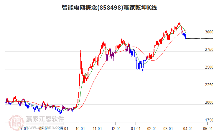 858498智能電網(wǎng)贏家乾坤K線工具