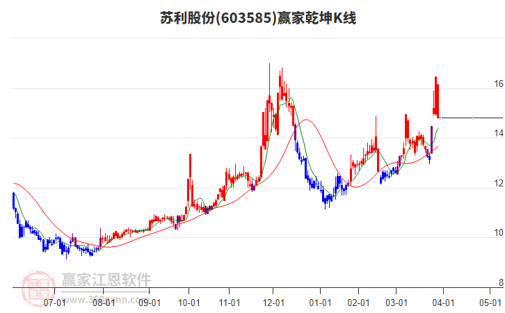 603585蘇利股份贏家乾坤K線工具
