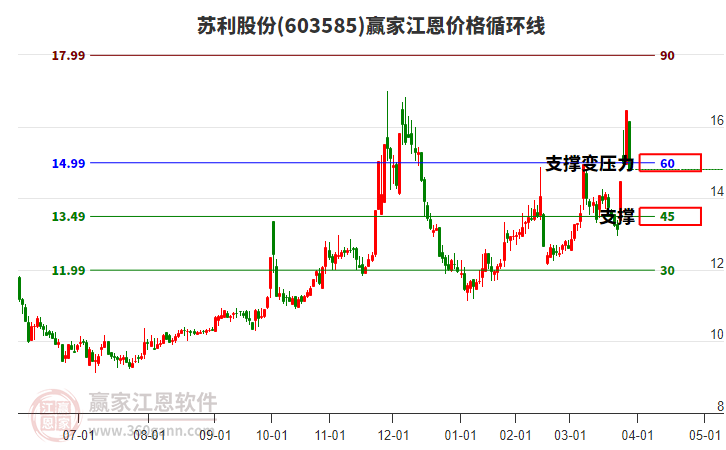 603585蘇利股份江恩價格循環(huán)線工具