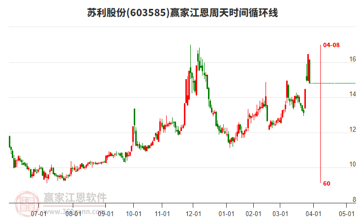 603585蘇利股份江恩周天時間循環(huán)線工具