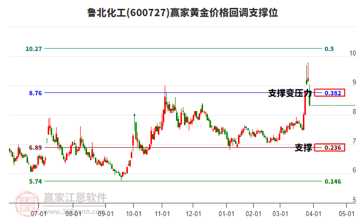600727魯北化工黃金價(jià)格回調(diào)支撐位工具