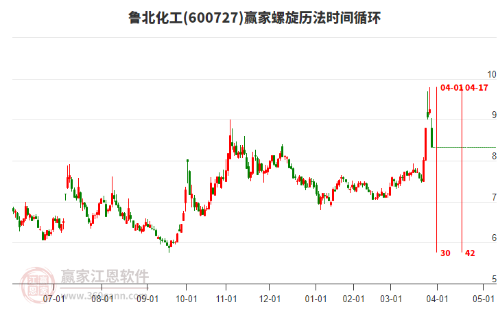 600727魯北化工螺旋歷法時(shí)間循環(huán)工具