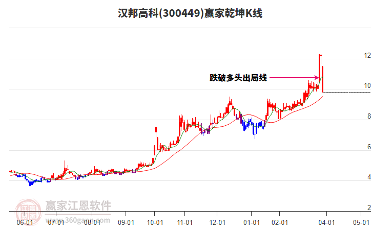 300449漢邦高科贏家乾坤K線工具