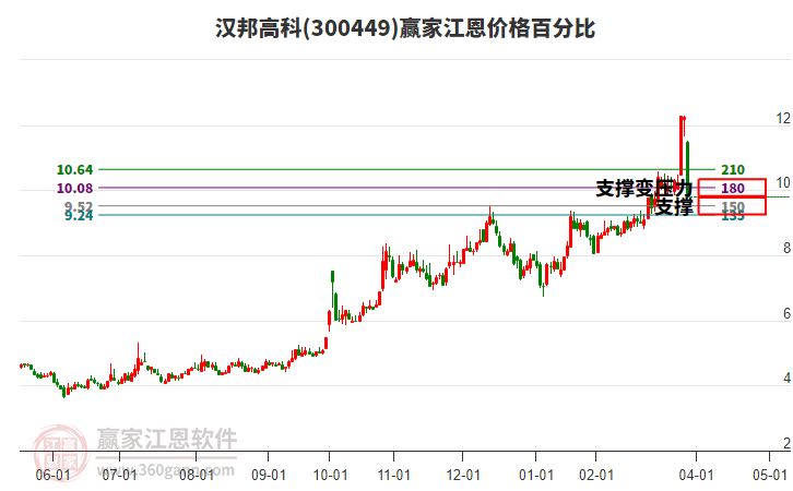 300449漢邦高科江恩價(jià)格百分比工具