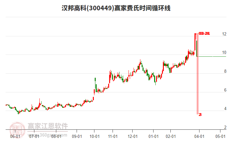 300449漢邦高科費(fèi)氏時(shí)間循環(huán)線工具