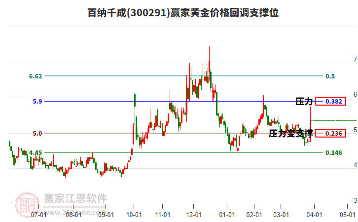 300291百納千成黃金價格回調(diào)支撐位工具 300291百納千成黃金價格回調(diào)支撐位工具