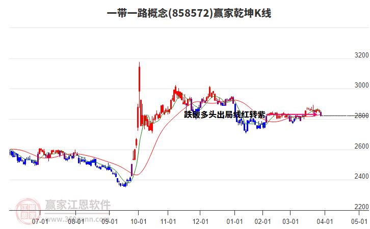 858572一帶一路贏家乾坤K線工具