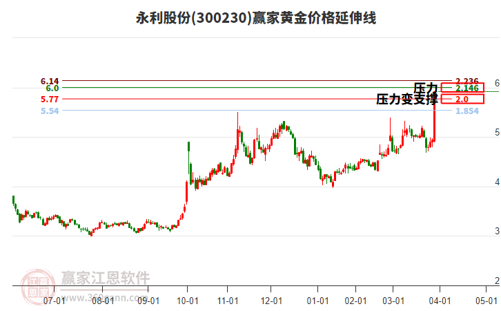 300230永利股份黃金價格延伸線工具