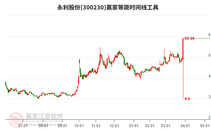 300230永利股份等距時間周期線工具