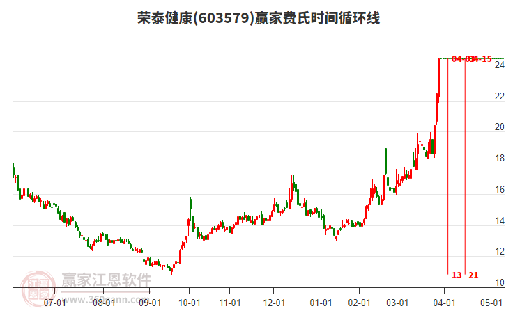 603579榮泰健康費(fèi)氏時間循環(huán)線工具 603579榮泰健康費(fèi)氏時間循環(huán)線工具
