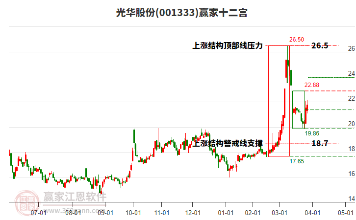 001333光華股份贏家十二宮工具 001333光華股份贏家十二宮工具