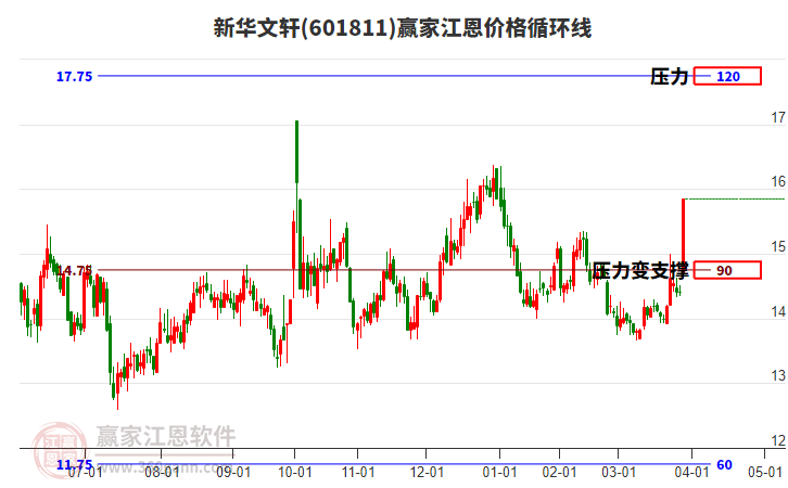 601811新華文軒江恩價(jià)格循環(huán)線工具