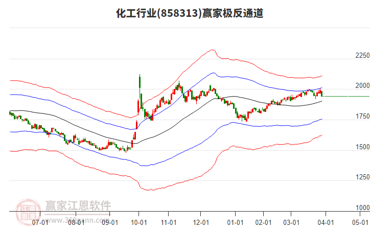858313化工贏家極反通道工具
