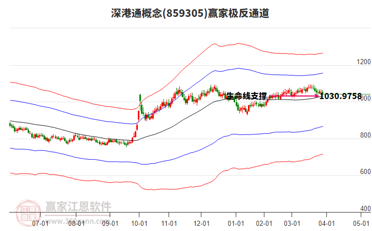 859305深港通贏家極反通道工具