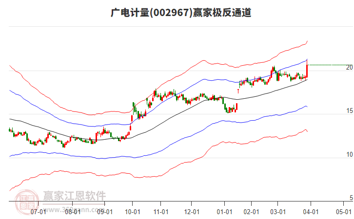 002967廣電計(jì)量贏家極反通道工具 002967廣電計(jì)量贏家極反通道工具