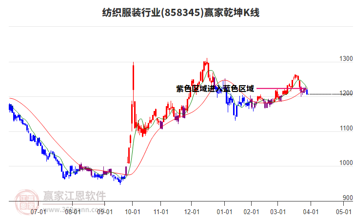 858345紡織服裝贏家乾坤K線工具