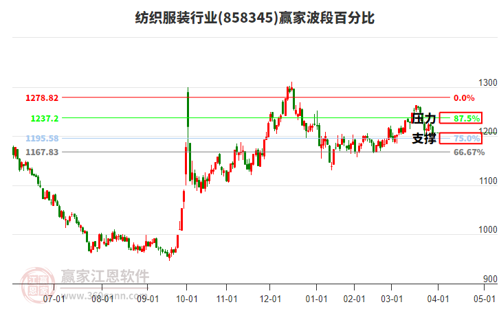 紡織服裝行業(yè)波段百分比工具