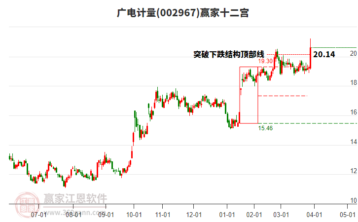 002967廣電計(jì)量贏家十二宮工具