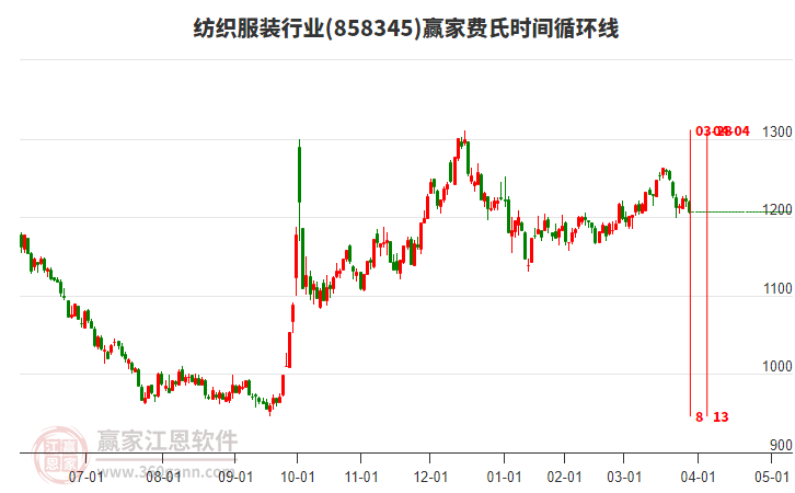 紡織服裝行業(yè)費氏時間循環(huán)線工具