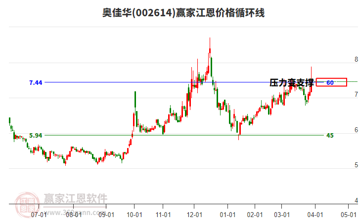 002614奧佳華江恩價格循環(huán)線工具