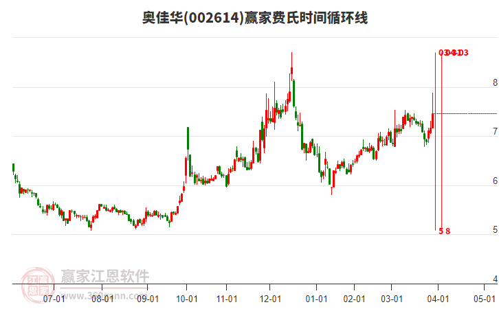 002614奧佳華費氏時間循環(huán)線工具