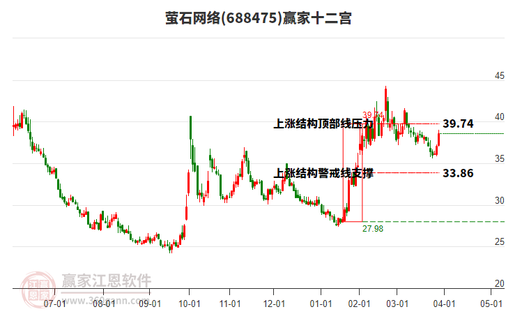 688475螢石網(wǎng)絡(luò)贏家十二宮工具