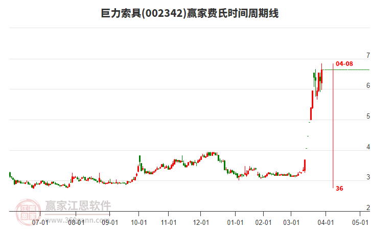 002342巨力索具費(fèi)氏時(shí)間周期線工具
