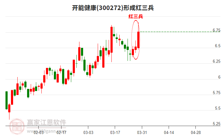 300272開(kāi)能健康形成頂部紅三兵形態(tài) 300272開(kāi)能健康形成頂部紅三兵形態(tài)