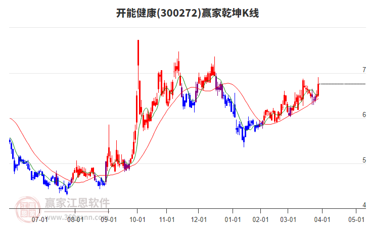 300272開(kāi)能健康贏家乾坤K線(xiàn)工具 300272開(kāi)能健康贏家乾坤K線(xiàn)工具