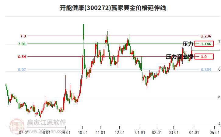 300272開(kāi)能健康黃金價(jià)格延伸線(xiàn)工具 300272開(kāi)能健康黃金價(jià)格延伸線(xiàn)工具