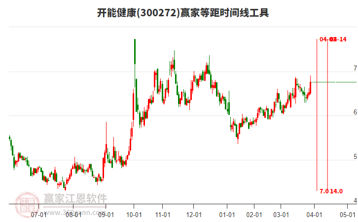 300272開(kāi)能健康等距時(shí)間周期線(xiàn)工具 300272開(kāi)能健康等距時(shí)間周期線(xiàn)工具
