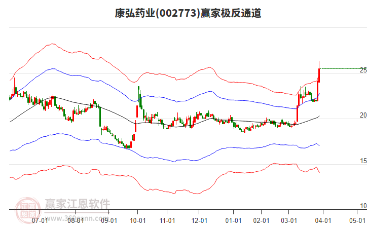 002773康弘藥業(yè)贏家極反通道工具