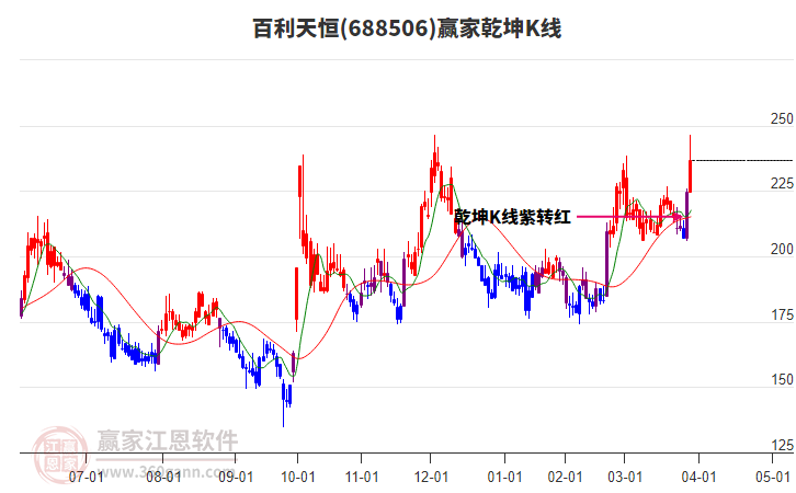 688506百利天恒贏家乾坤K線工具