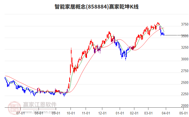 858884智能家居贏家乾坤K線工具 858884智能家居贏家乾坤K線工具