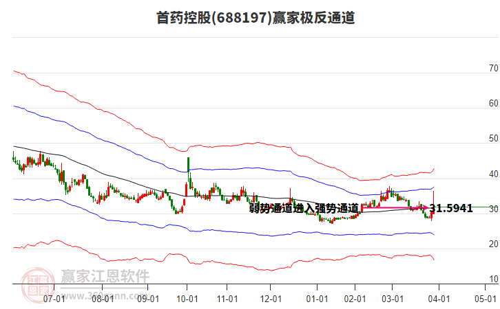 688197首藥控股贏家極反通道工具