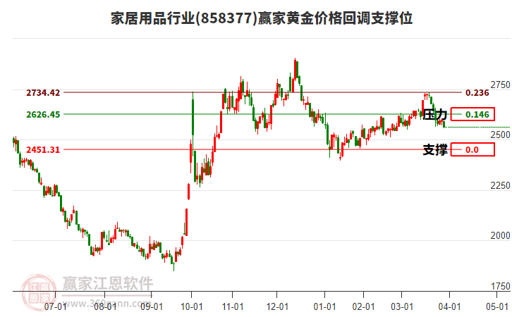 家居用品行業(yè)黃金價格回調(diào)支撐位工具 家居用品行業(yè)黃金價格回調(diào)支撐位工具
