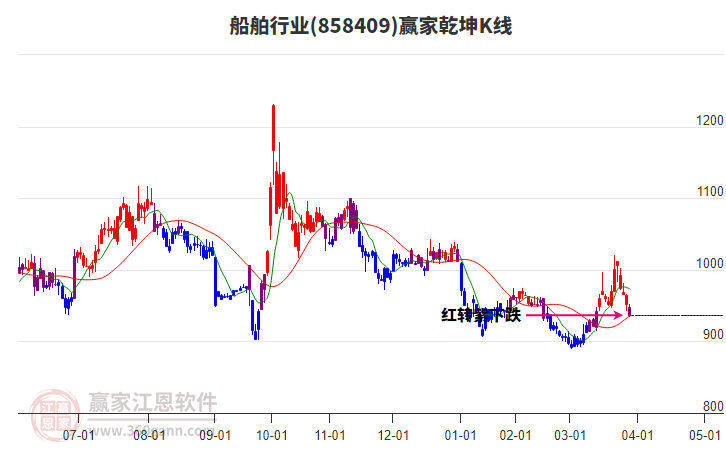 858409船舶贏家乾坤K線工具 858409船舶贏家乾坤K線工具