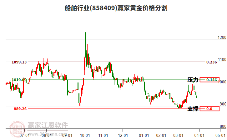 船舶行業(yè)黃金價格分割工具 船舶行業(yè)黃金價格分割工具