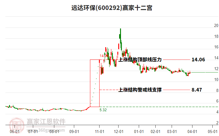 600292遠(yuǎn)達(dá)環(huán)保贏家十二宮工具